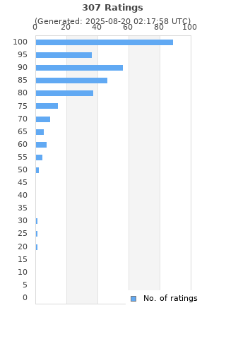 Ratings distribution