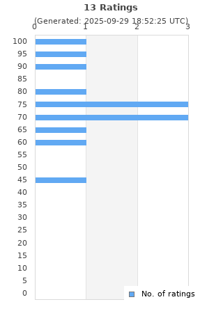 Ratings distribution