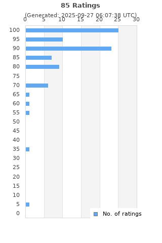 Ratings distribution