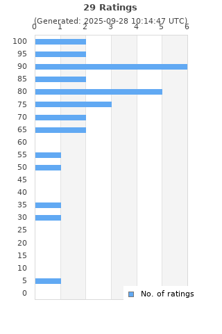 Ratings distribution