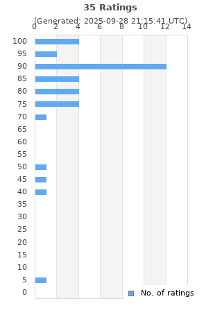 Ratings distribution