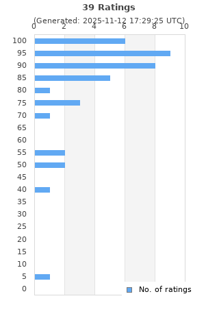 Ratings distribution