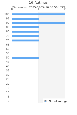 Ratings distribution