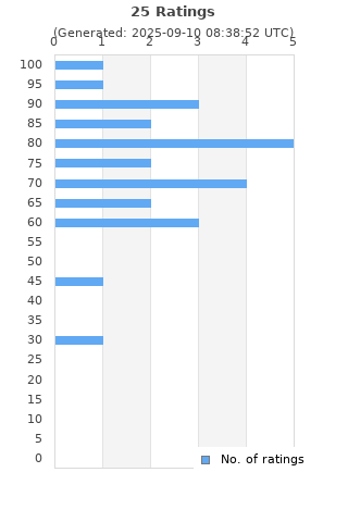 Ratings distribution