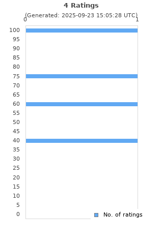 Ratings distribution