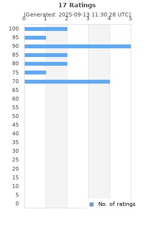 Ratings distribution