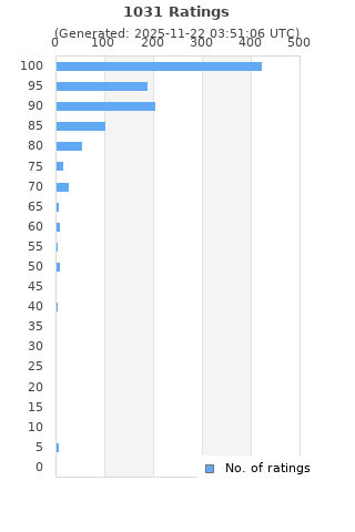 Ratings distribution