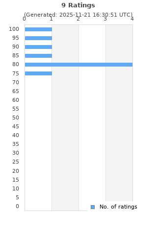 Ratings distribution