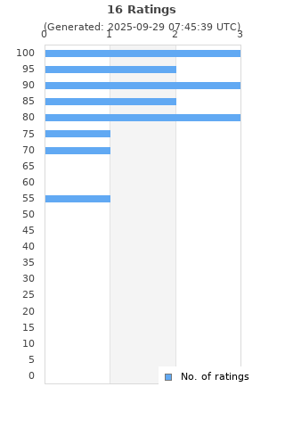 Ratings distribution