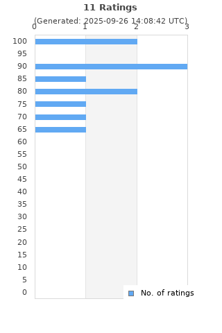 Ratings distribution
