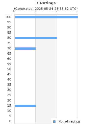 Ratings distribution