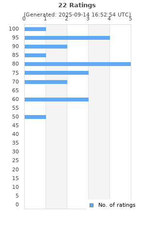 Ratings distribution
