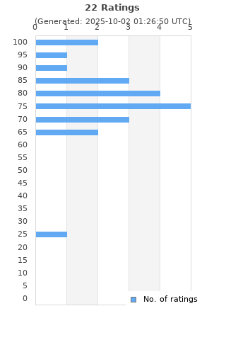 Ratings distribution