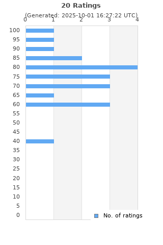 Ratings distribution