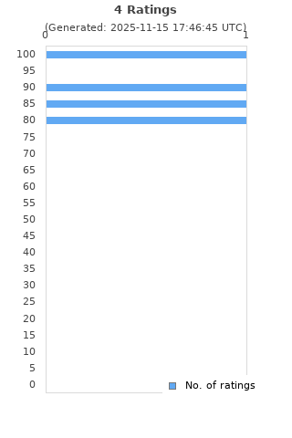 Ratings distribution