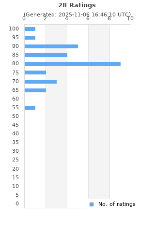 Ratings distribution