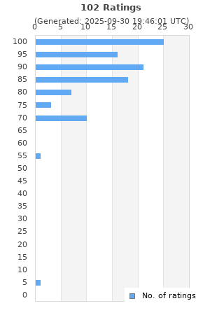 Ratings distribution