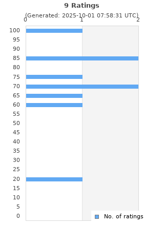 Ratings distribution