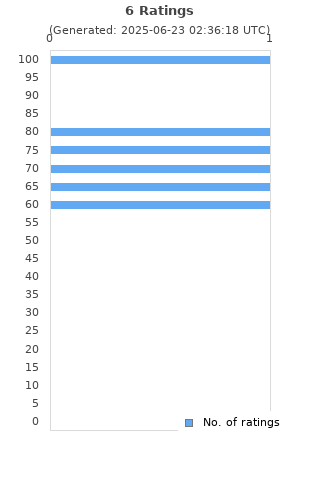 Ratings distribution