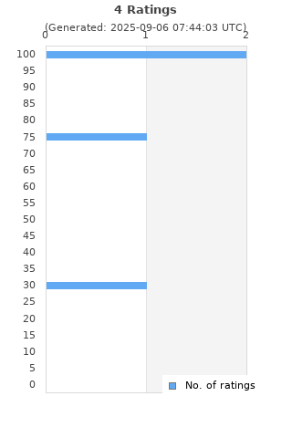 Ratings distribution