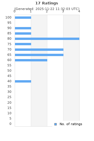Ratings distribution