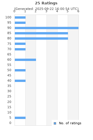 Ratings distribution