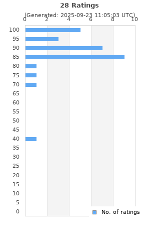 Ratings distribution