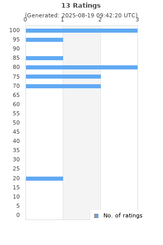 Ratings distribution