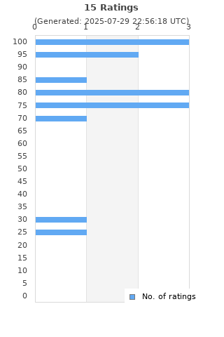 Ratings distribution