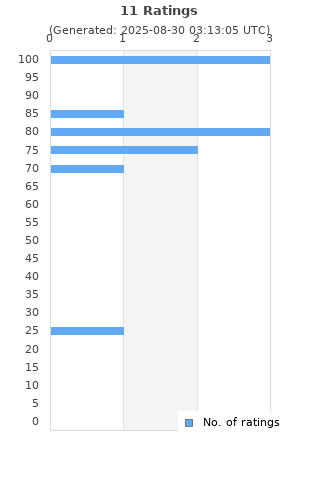 Ratings distribution