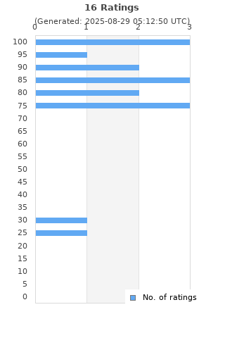 Ratings distribution