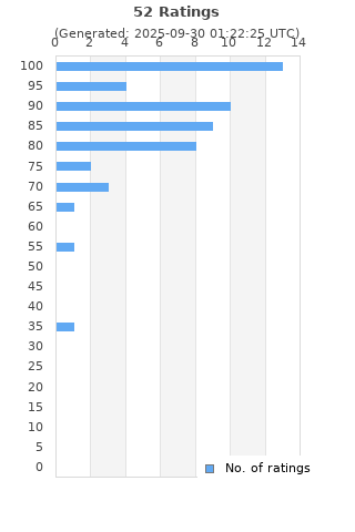 Ratings distribution