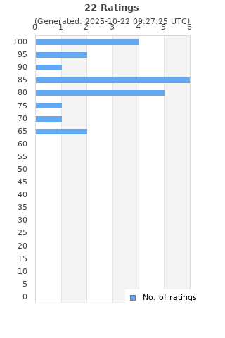 Ratings distribution