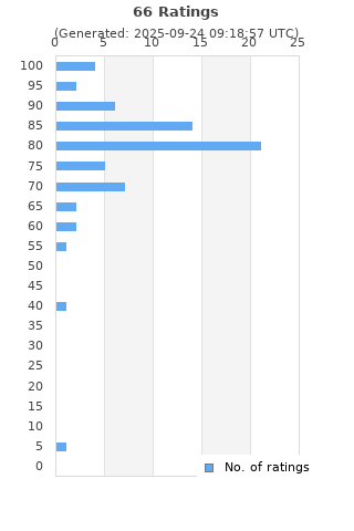 Ratings distribution