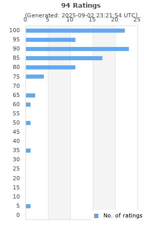 Ratings distribution