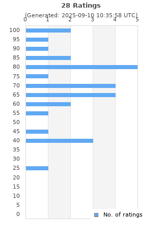 Ratings distribution