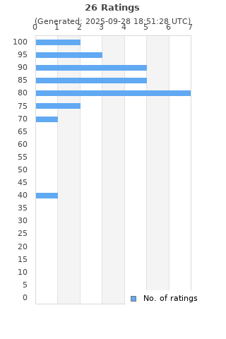 Ratings distribution