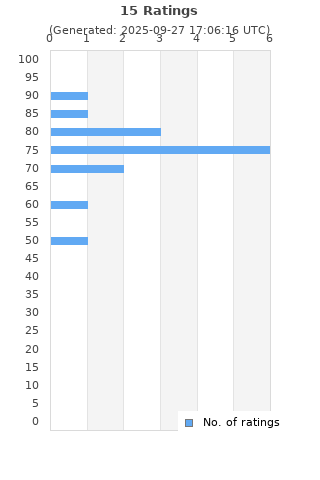 Ratings distribution