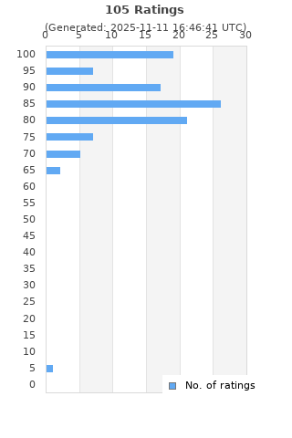 Ratings distribution