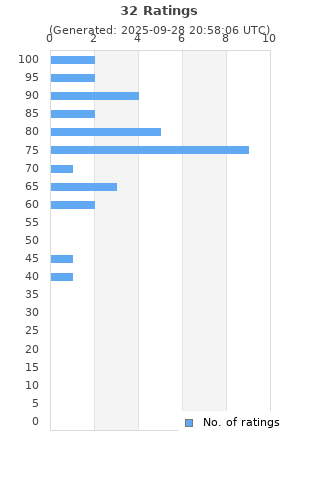 Ratings distribution