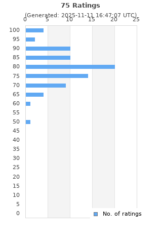 Ratings distribution