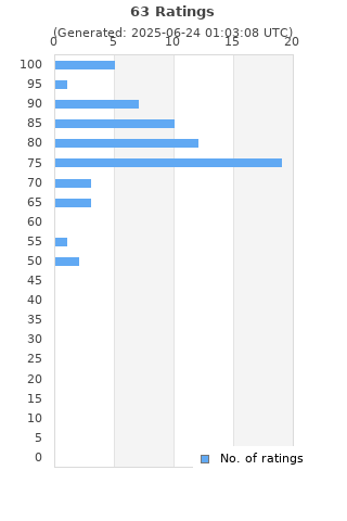 Ratings distribution