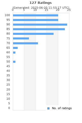 Ratings distribution