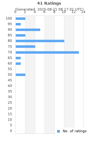 Ratings distribution