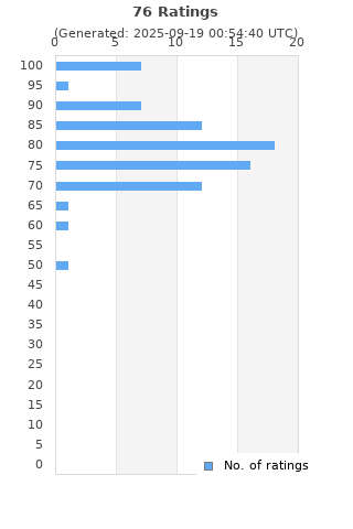 Ratings distribution