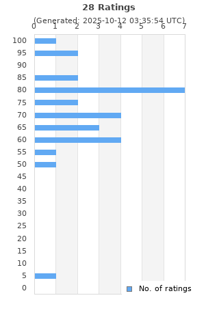 Ratings distribution