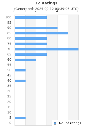 Ratings distribution