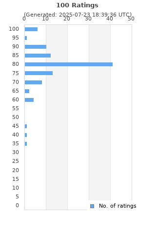 Ratings distribution