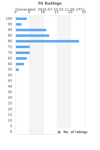 Ratings distribution