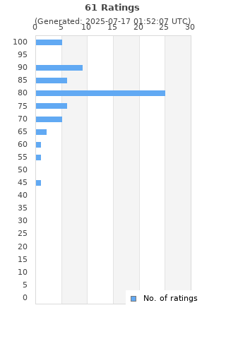 Ratings distribution